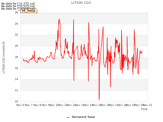 plot of LI7500 CO2