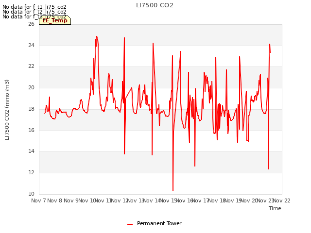 plot of LI7500 CO2