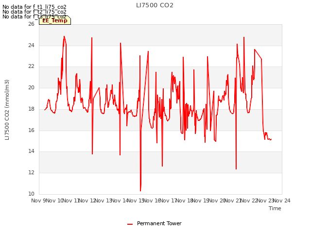 plot of LI7500 CO2