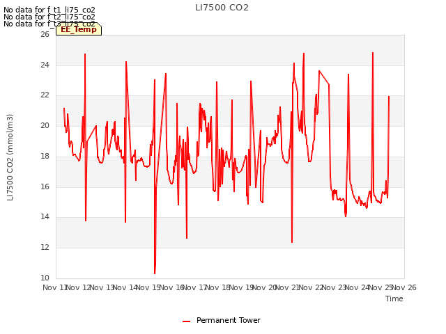 plot of LI7500 CO2