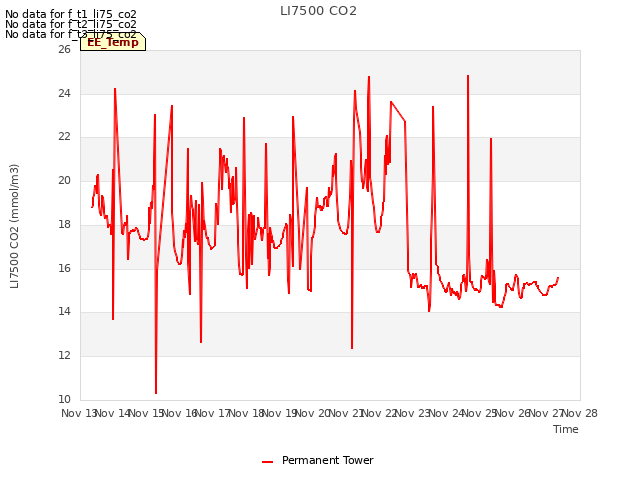 plot of LI7500 CO2