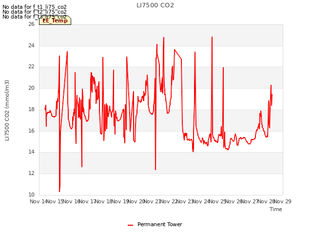 plot of LI7500 CO2
