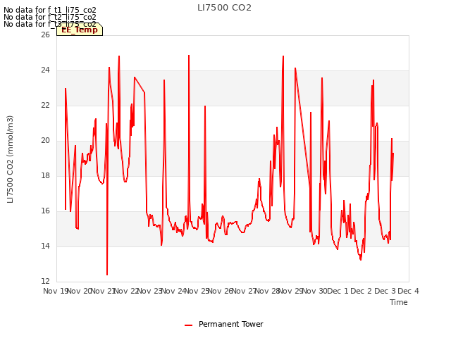 plot of LI7500 CO2