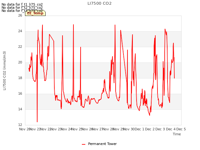 plot of LI7500 CO2