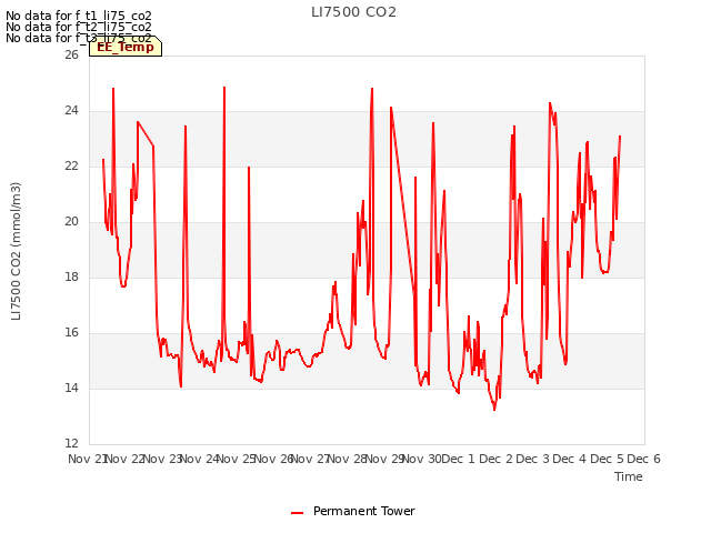 plot of LI7500 CO2