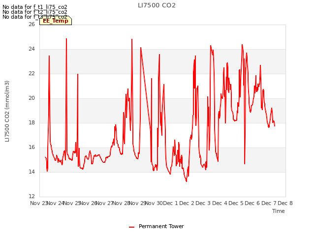 plot of LI7500 CO2