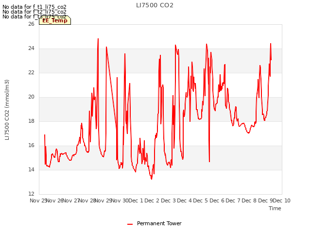 plot of LI7500 CO2