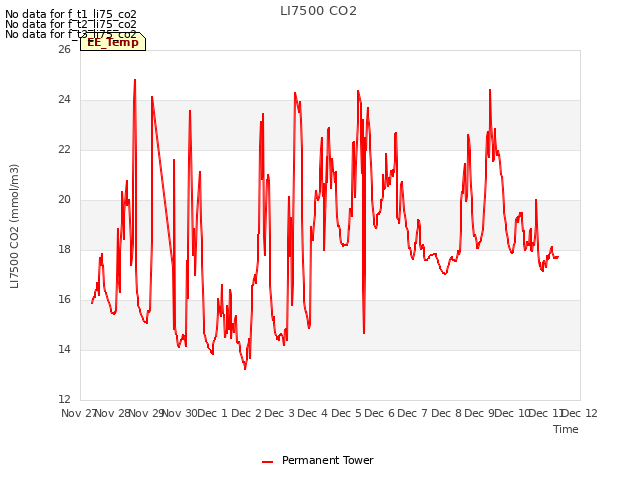 plot of LI7500 CO2