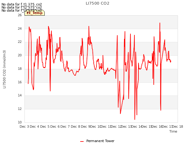 plot of LI7500 CO2