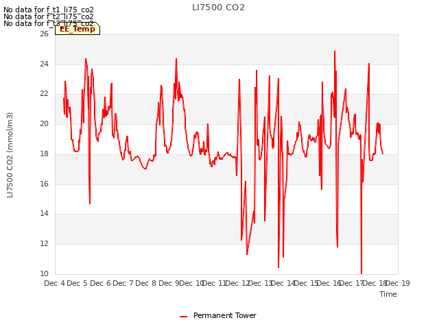 plot of LI7500 CO2