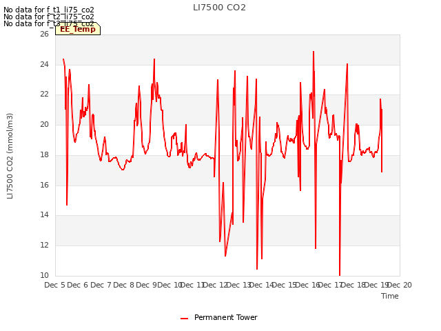 plot of LI7500 CO2