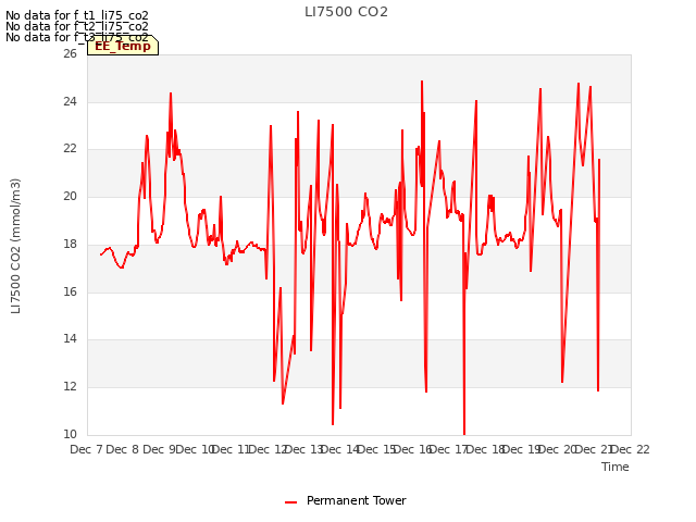 plot of LI7500 CO2