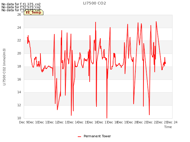 plot of LI7500 CO2