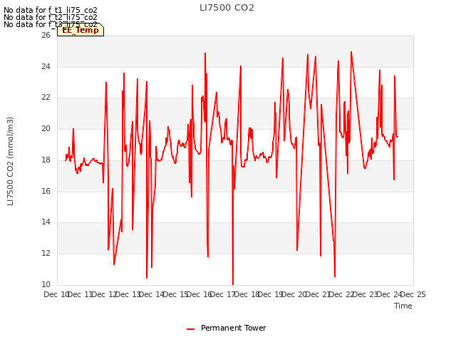plot of LI7500 CO2