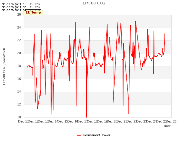 plot of LI7500 CO2