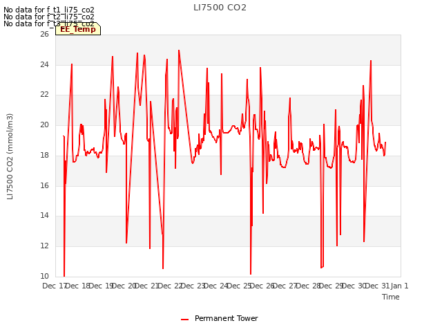 plot of LI7500 CO2