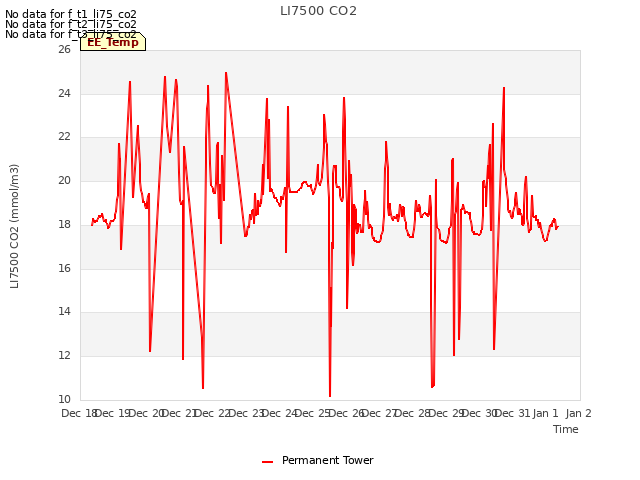 plot of LI7500 CO2