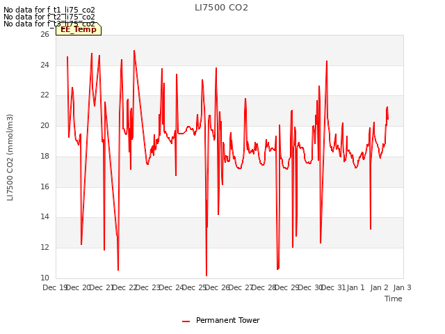 plot of LI7500 CO2