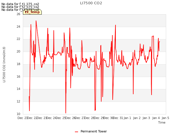 plot of LI7500 CO2