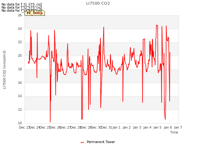 plot of LI7500 CO2