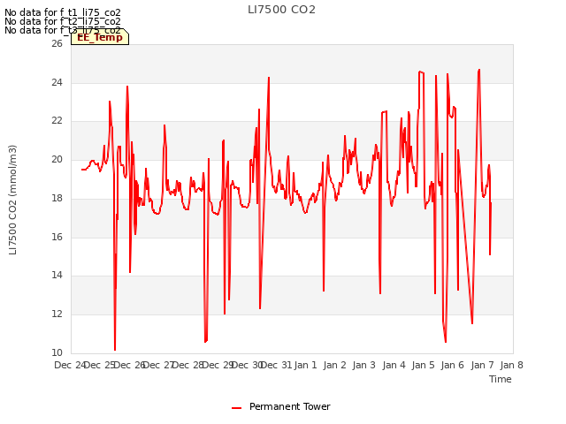 plot of LI7500 CO2