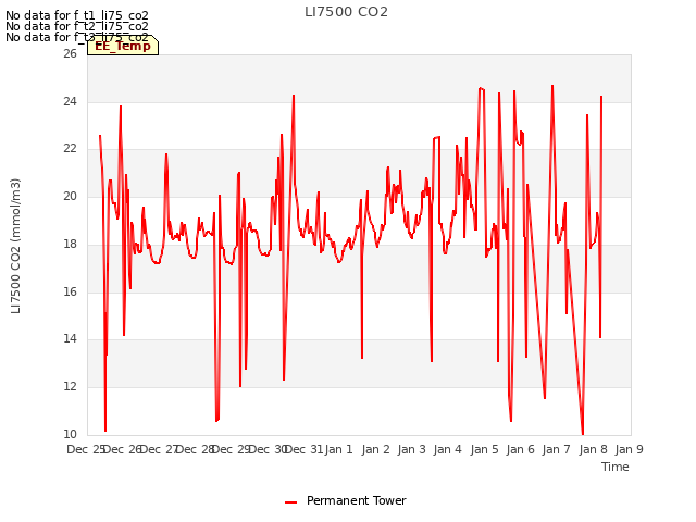 plot of LI7500 CO2