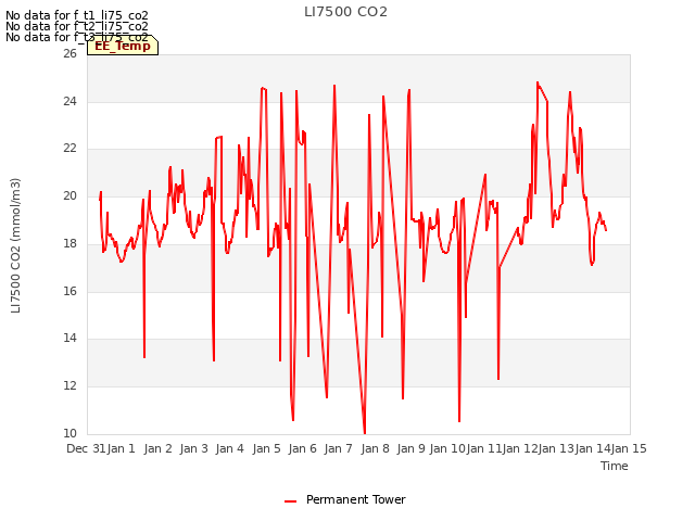 plot of LI7500 CO2