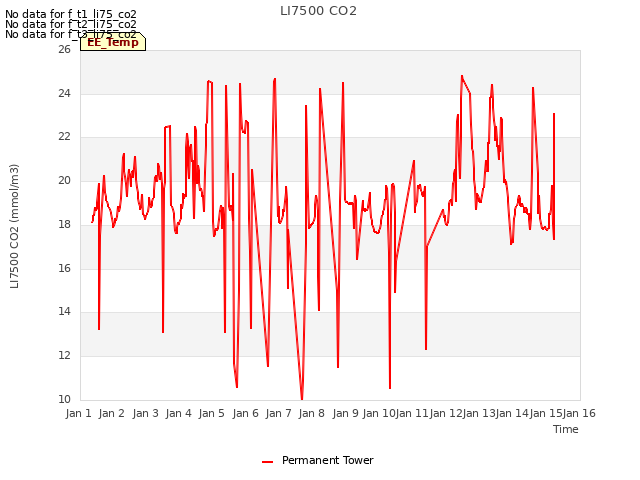 plot of LI7500 CO2