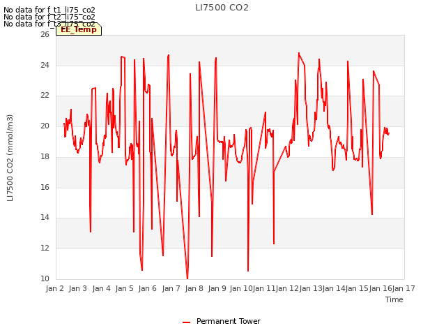 plot of LI7500 CO2