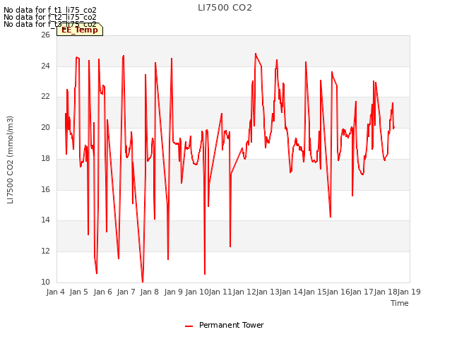 plot of LI7500 CO2