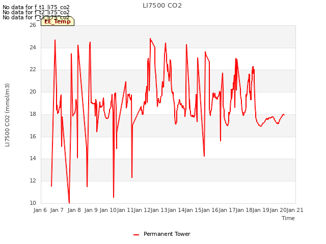 plot of LI7500 CO2