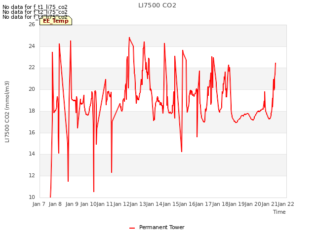 plot of LI7500 CO2