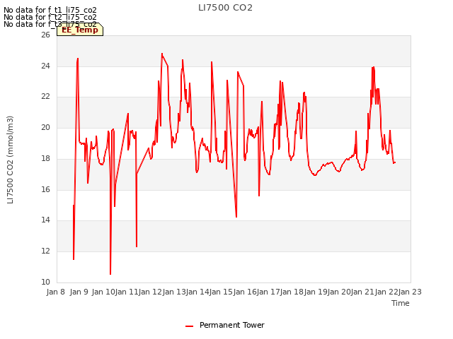 plot of LI7500 CO2