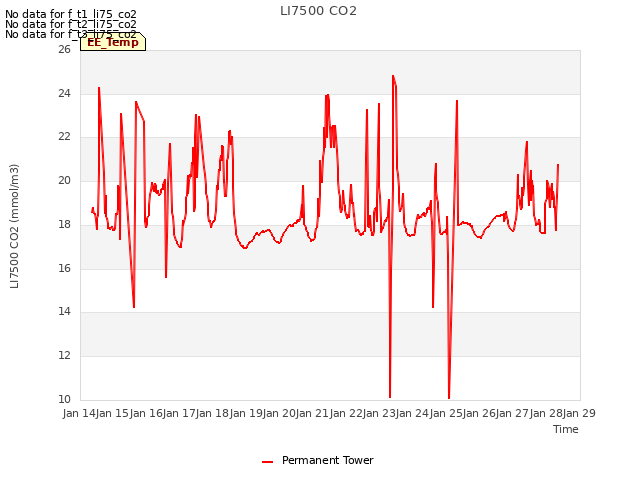 plot of LI7500 CO2