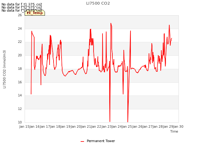 plot of LI7500 CO2