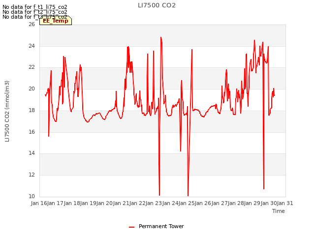 plot of LI7500 CO2