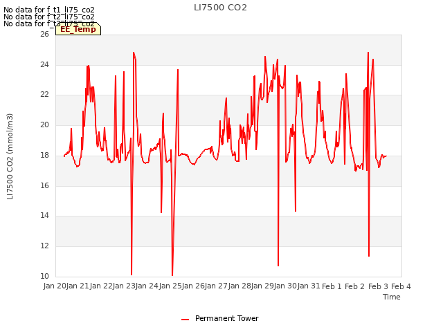 plot of LI7500 CO2