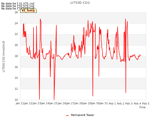 plot of LI7500 CO2