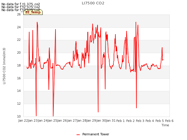 plot of LI7500 CO2