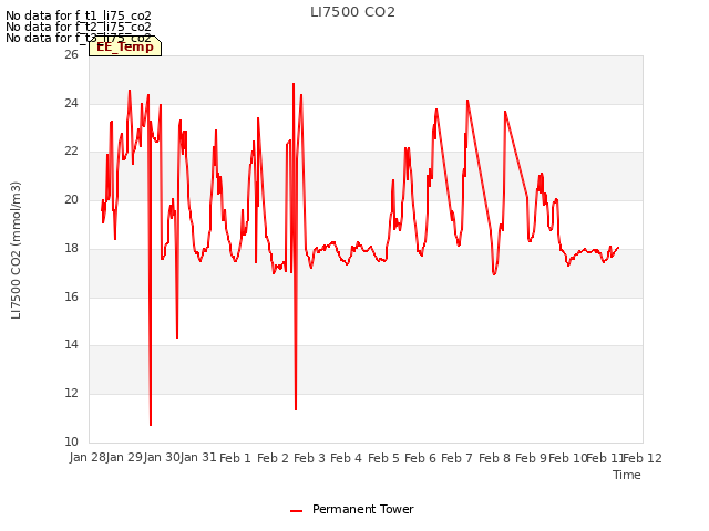 plot of LI7500 CO2