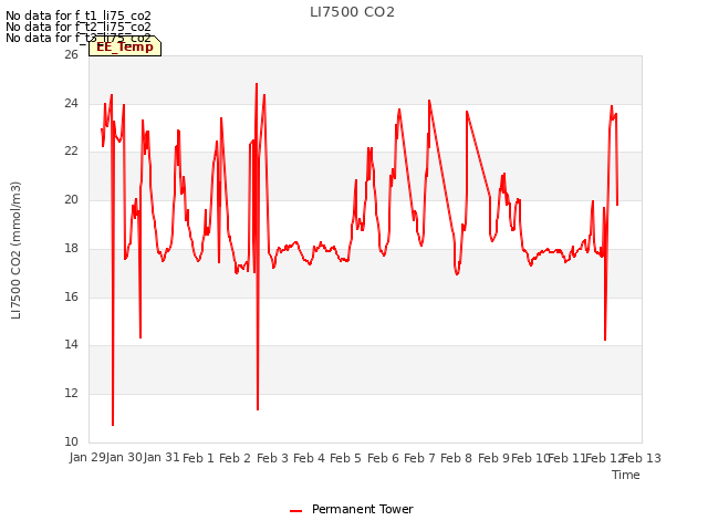 plot of LI7500 CO2