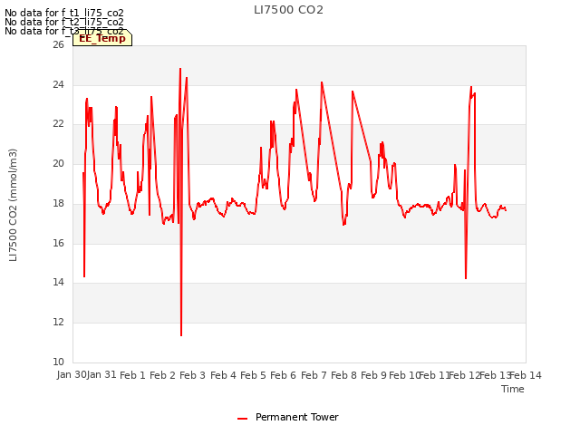 plot of LI7500 CO2