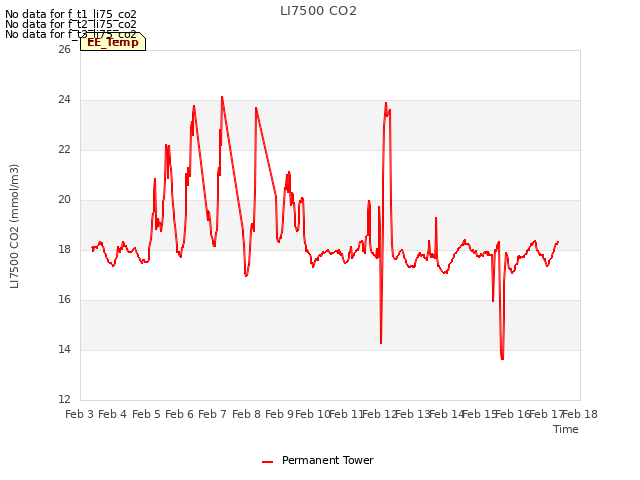 plot of LI7500 CO2