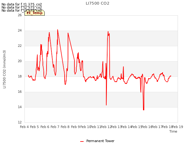 plot of LI7500 CO2