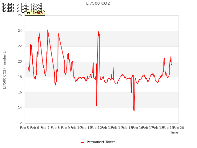 plot of LI7500 CO2