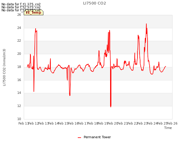 plot of LI7500 CO2