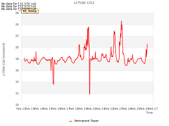 plot of LI7500 CO2