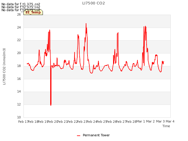 plot of LI7500 CO2