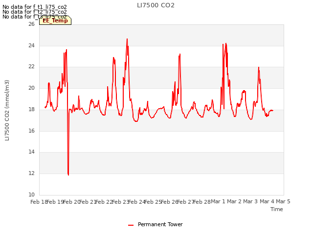 plot of LI7500 CO2