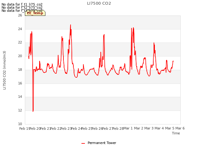 plot of LI7500 CO2